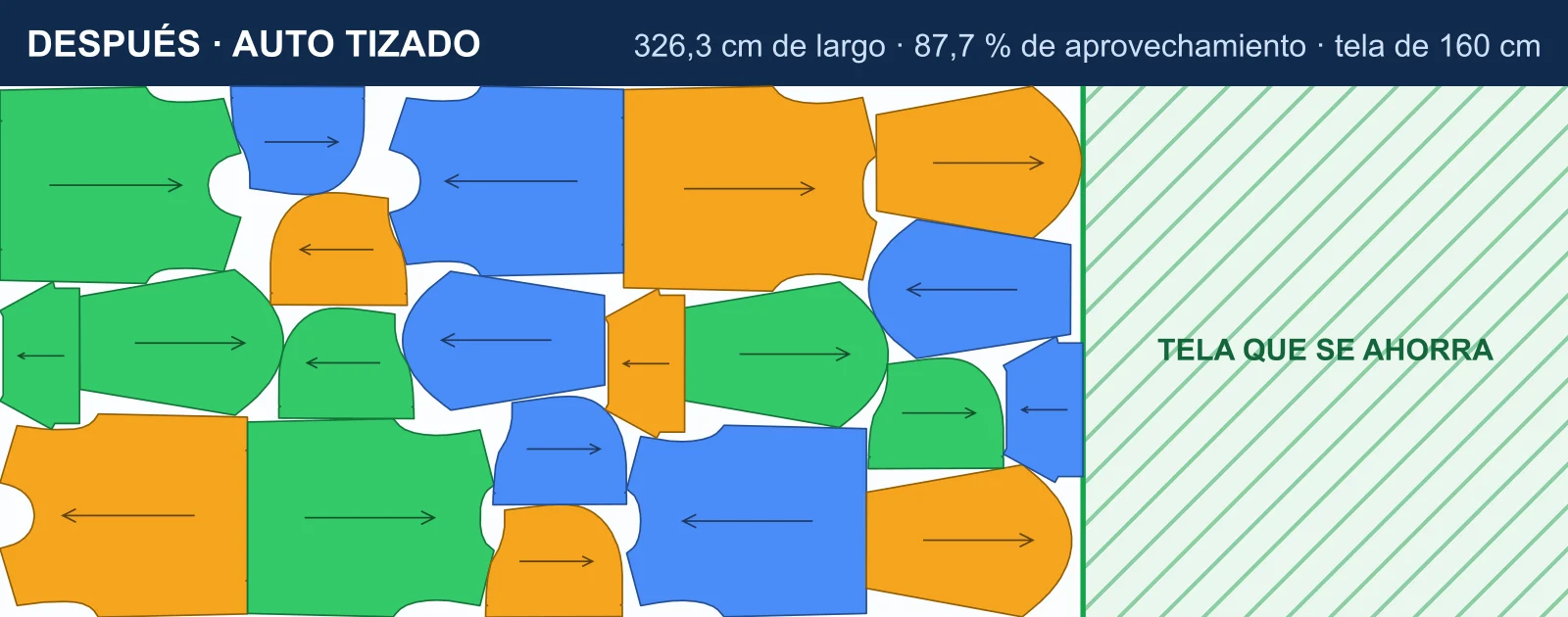 Tizado del buzo canguro después del AUTO TIZADO: las piezas encajadas entre sí, 326,3 cm de largo y 87,7 % de aprovechamiento, con la tela que se ahorra rayada en verde